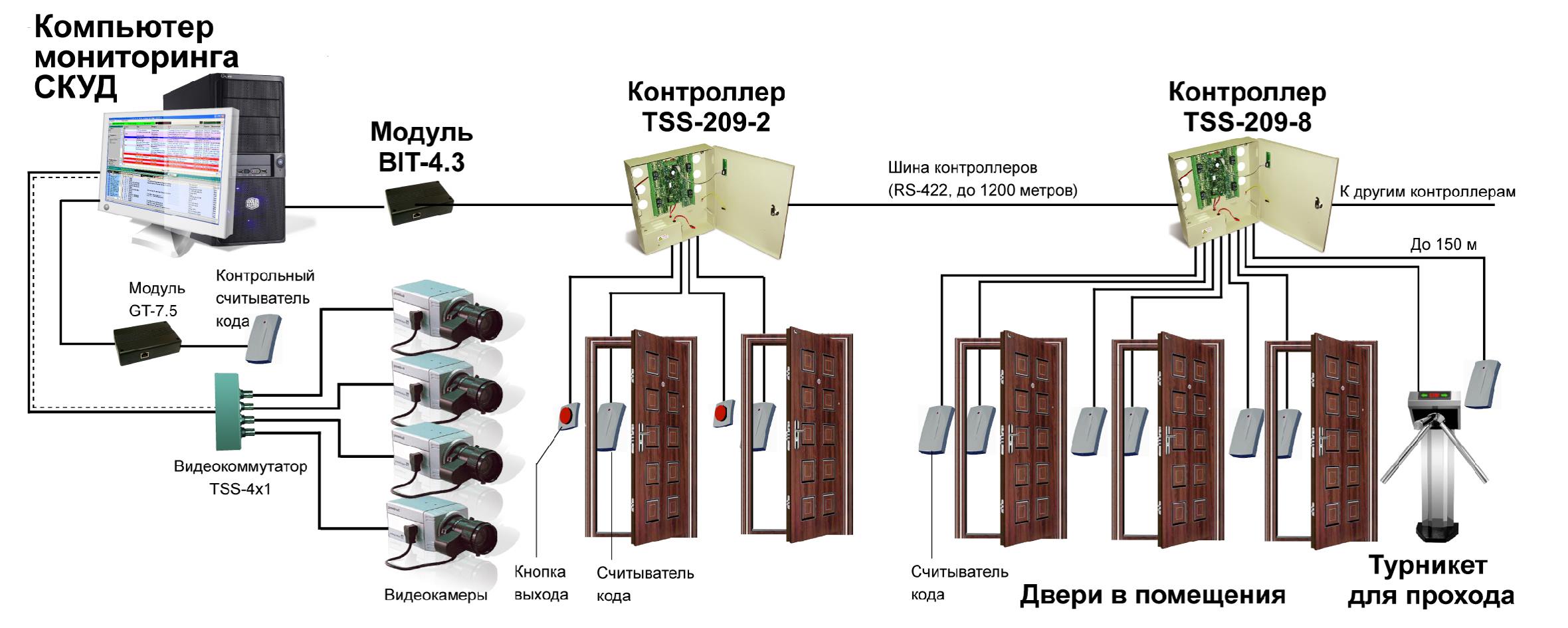 изображение схемы работы системы СКУД